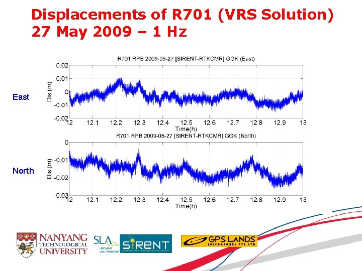 Displacements of R 701 (VRS Solution) 27 May 2009 – 1 Hz East North