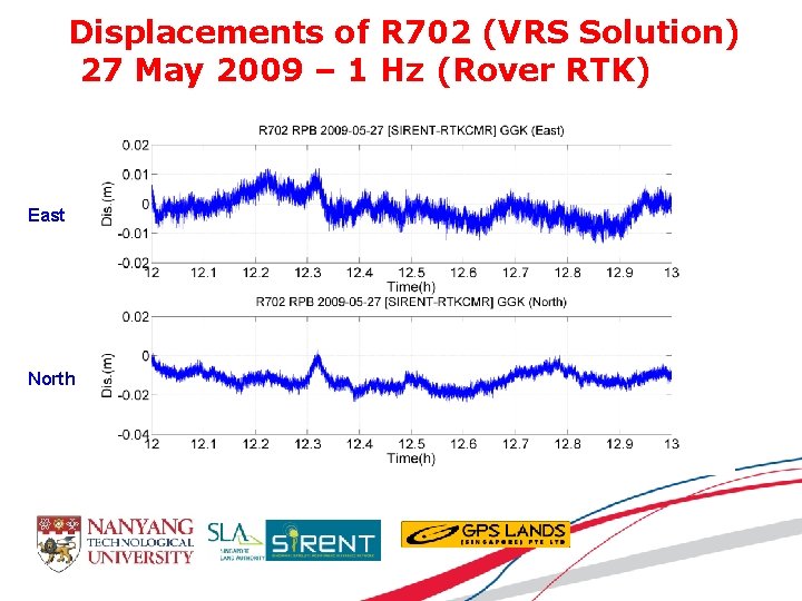 Displacements of R 702 (VRS Solution) 27 May 2009 – 1 Hz (Rover RTK)
