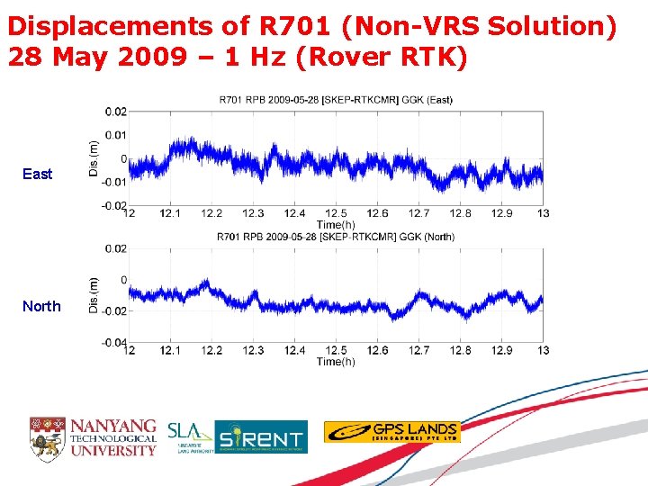 Displacements of R 701 (Non-VRS Solution) 28 May 2009 – 1 Hz (Rover RTK)