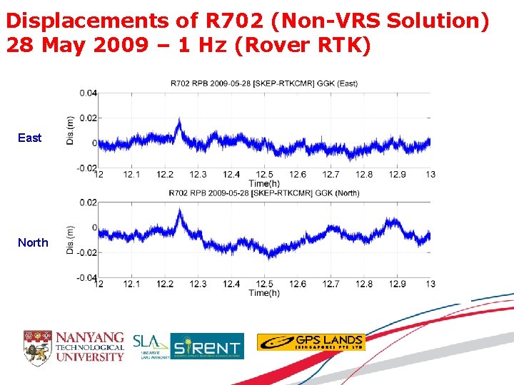 Displacements of R 702 (Non-VRS Solution) 28 May 2009 – 1 Hz (Rover RTK)