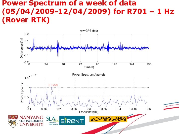 Power Spectrum of a week of data (05/04/2009 -12/04/2009) for R 701 – 1