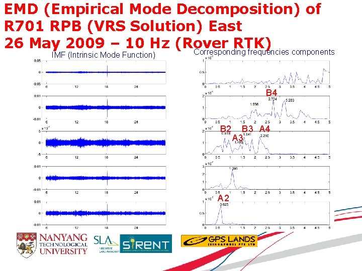 EMD (Empirical Mode Decomposition) of R 701 RPB (VRS Solution) East 26 May 2009