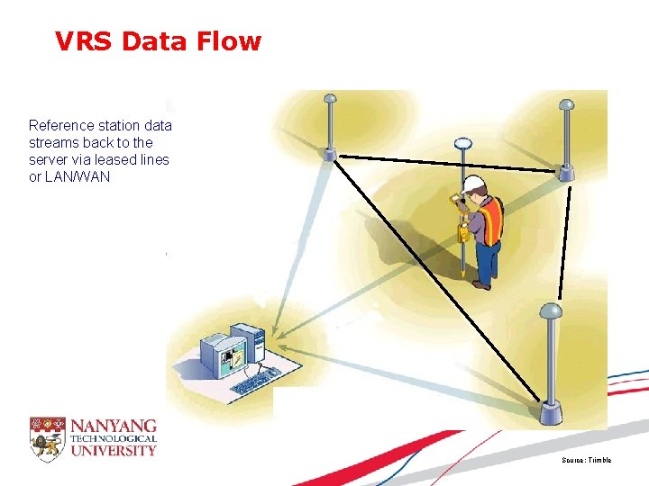 VRS Data Flow Reference station data streams back to the server via leased lines