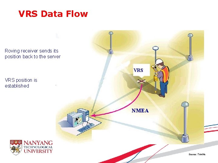 VRS Data Flow Roving receiver sends its position back to the server VRS position