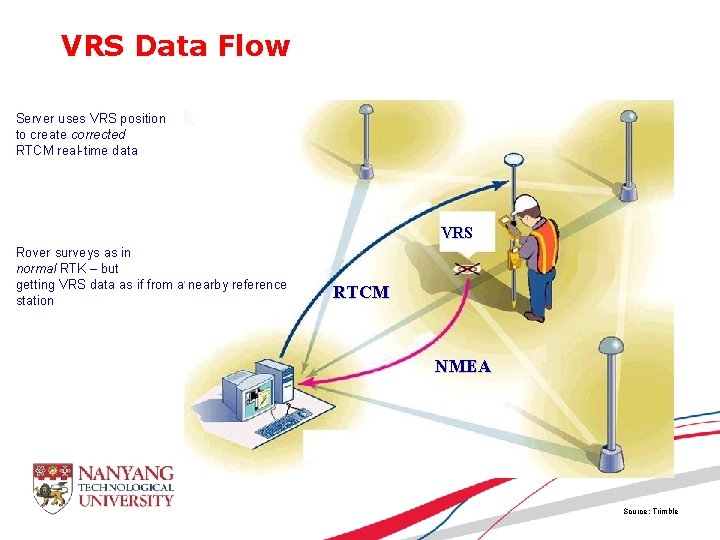 VRS Data Flow Server uses VRS position to create corrected RTCM real-time data VRS