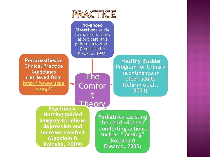 Advanced Directives- guide to make decisions about care and pain management (Vendlinski & Kolcaba,