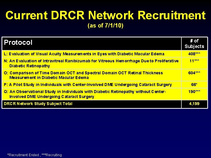 Current DRCR Network Recruitment (as of 7/1/10) Protocol # of Subjects L: Evaluation of