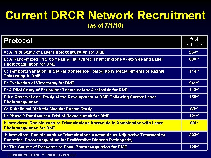 Current DRCR Network Recruitment (as of 7/1/10) Protocol # of Subjects A: A Pilot