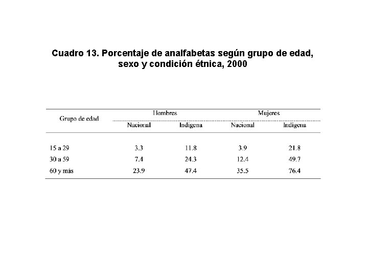 Cuadro 13. Porcentaje de analfabetas según grupo de edad, sexo y condición étnica, 2000