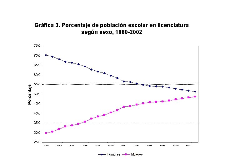 Gráfica 3. Porcentaje de población escolar en licenciatura según sexo, 1980 -2002 