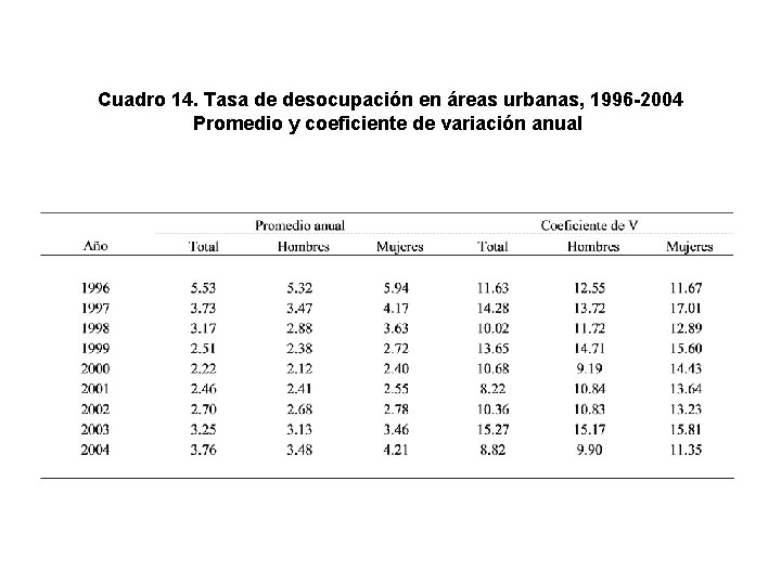 Cuadro 14. Tasa de desocupación en áreas urbanas, 1996 -2004 Promedio y coeficiente de