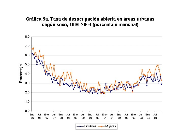 Gráfica 5 a. Tasa de desocupación abierta en áreas urbanas según sexo, 1996 -2004