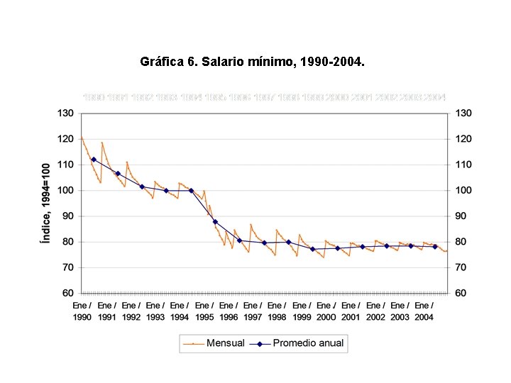 Gráfica 6. Salario mínimo, 1990 -2004. 