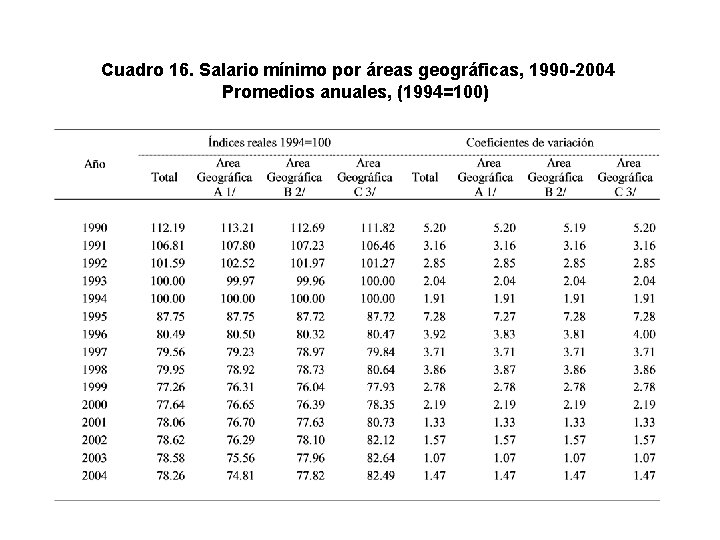 Cuadro 16. Salario mínimo por áreas geográficas, 1990 -2004 Promedios anuales, (1994=100) 