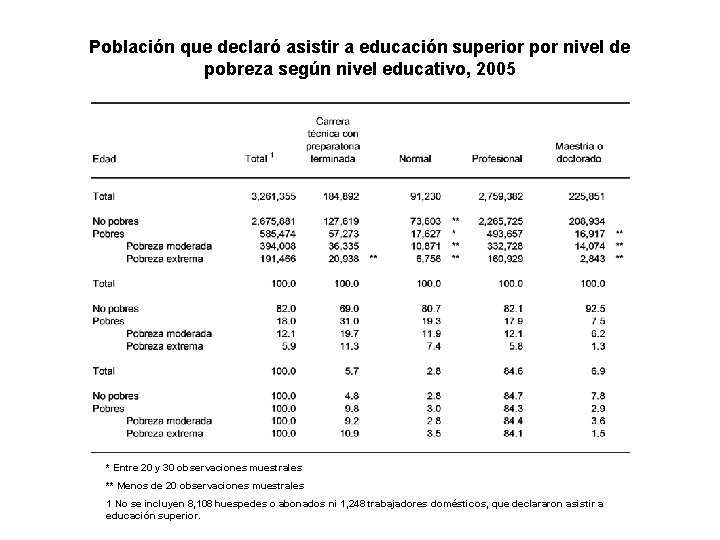 Población que declaró asistir a educación superior por nivel de pobreza según nivel educativo,