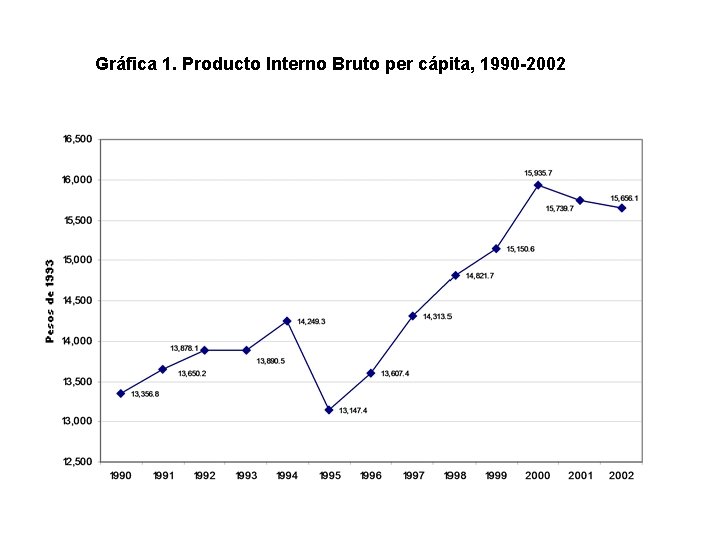 Gráfica 1. Producto Interno Bruto per cápita, 1990 -2002 