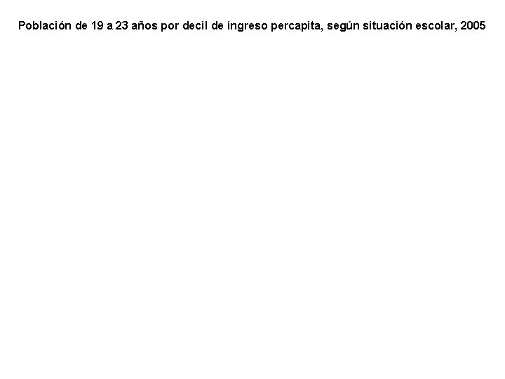 Población de 19 a 23 años por decil de ingreso percapita, según situación escolar,