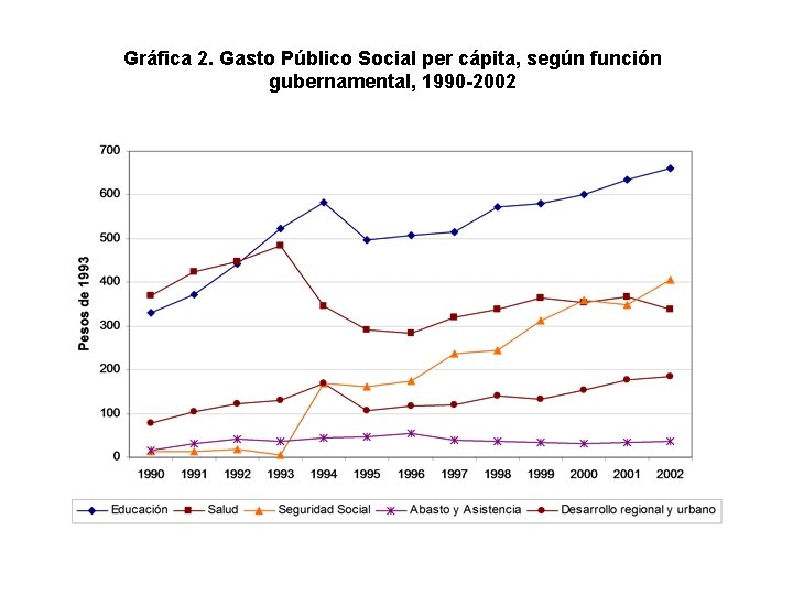Gráfica 2. Gasto Público Social per cápita, según función gubernamental, 1990 -2002 