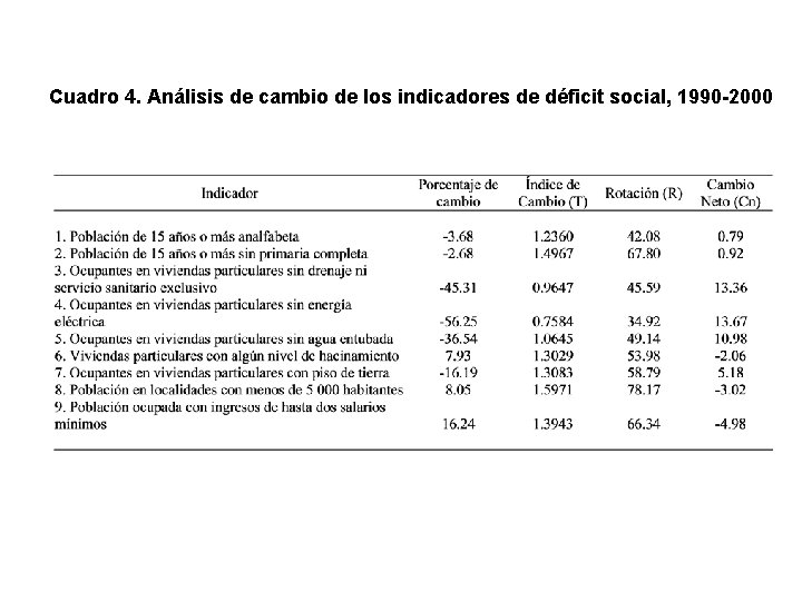 Cuadro 4. Análisis de cambio de los indicadores de déficit social, 1990 -2000 
