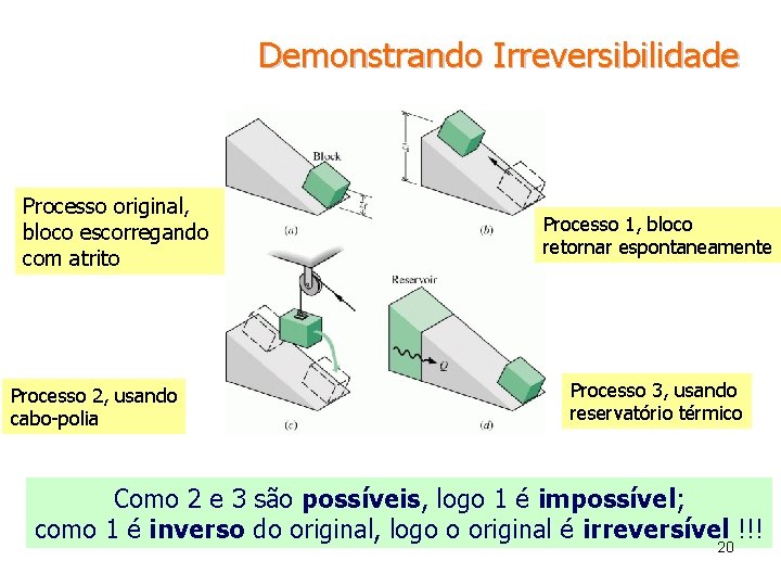 Demonstrando Irreversibilidade Processo original, bloco escorregando com atrito Processo 2, usando cabo-polia Processo 1,