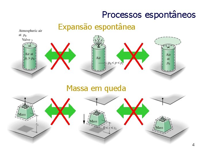 Processos espontâneos Expansão espontânea Massa em queda 4 