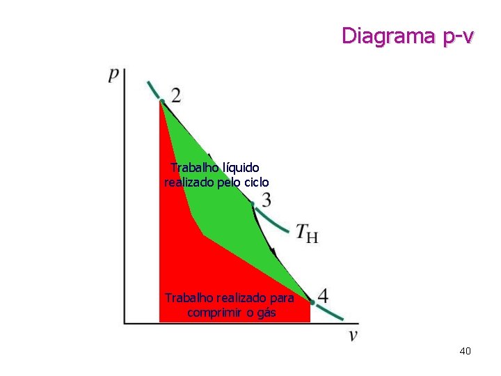 Diagrama p-v Trabalho líquido realizado pelo ciclo Trabalhorealizadopara pelo gás comprimir para se expandir