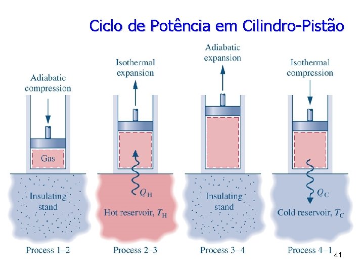 Ciclo de Potência em Cilindro-Pistão 41 