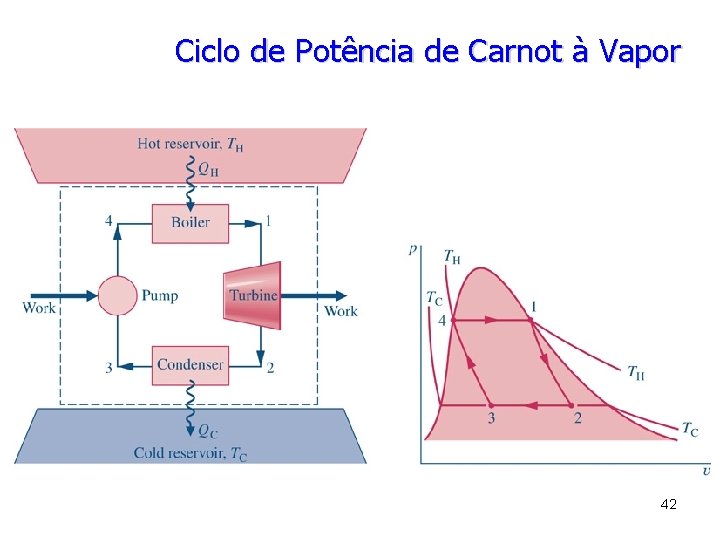 Ciclo de Potência de Carnot à Vapor 42 