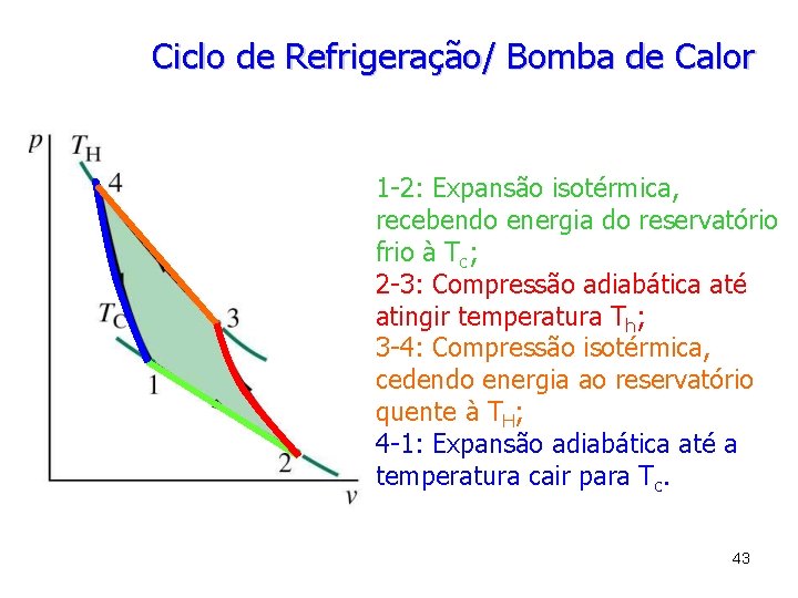 Ciclo de Refrigeração/ Bomba de Calor 1 -2: Expansão isotérmica, recebendo energia do reservatório