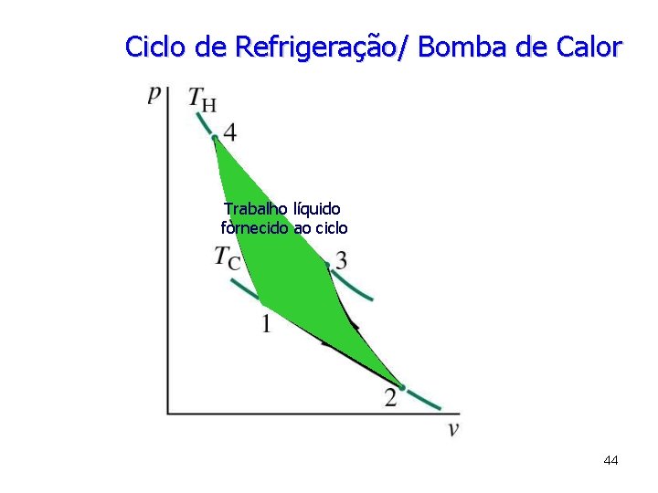 Ciclo de Refrigeração/ Bomba de Calor Trabalho líquido fornecido ao ciclo 44 