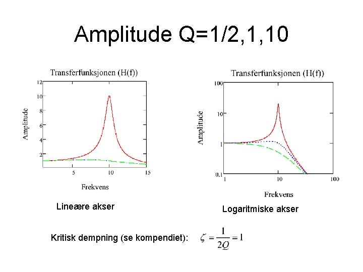 Amplitude Q=1/2, 1, 10 Lineære akser Kritisk dempning (se kompendiet): Logaritmiske akser 