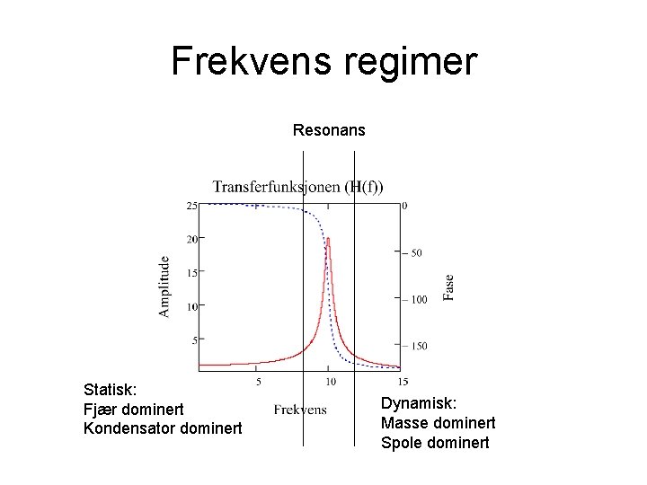 Frekvens regimer Resonans Statisk: Fjær dominert Kondensator dominert Dynamisk: Masse dominert Spole dominert 