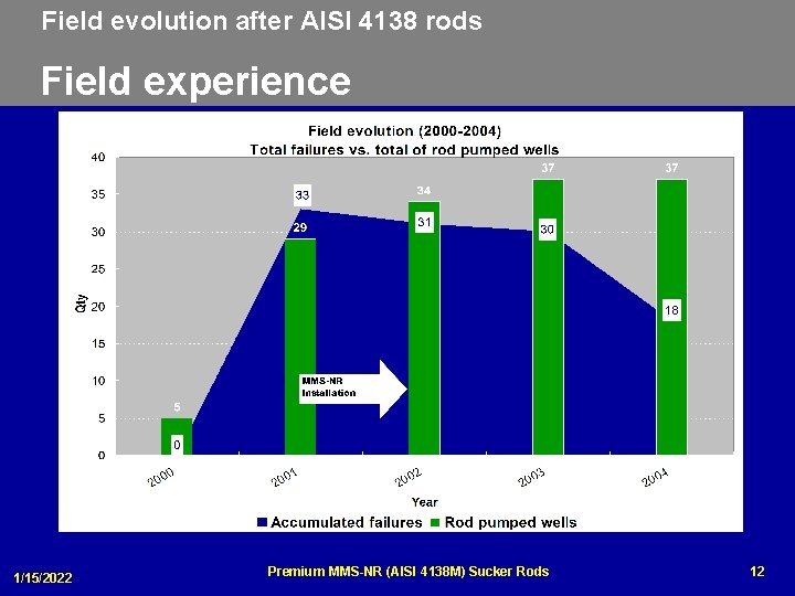 Field evolution after AISI 4138 rods Field experience 1/15/2022 Premium MMS-NR (AISI 4138 M)