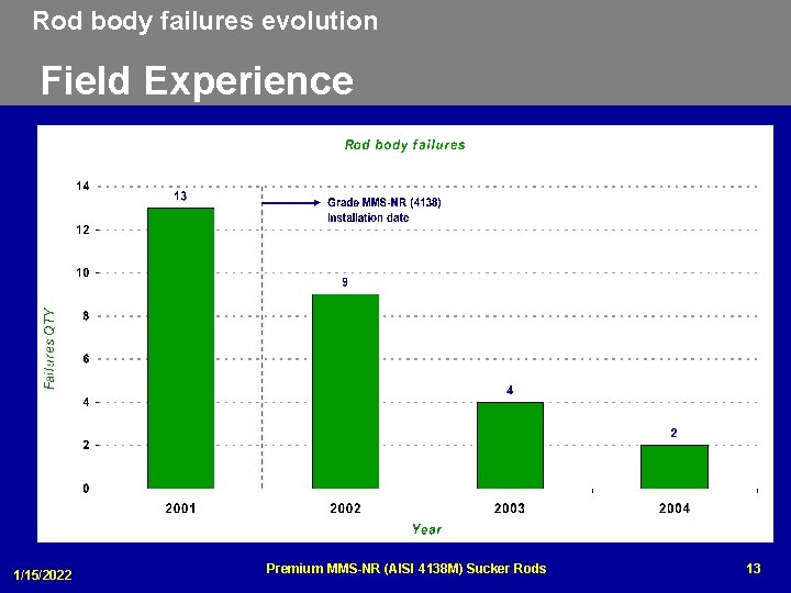 Rod body failures evolution Field Experience 1/15/2022 Premium MMS-NR (AISI 4138 M) Sucker Rods