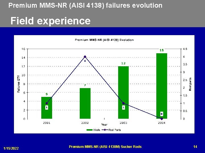 Premium MMS-NR (AISI 4138) failures evolution Field experience 1/15/2022 Premium MMS-NR (AISI 4138 M)