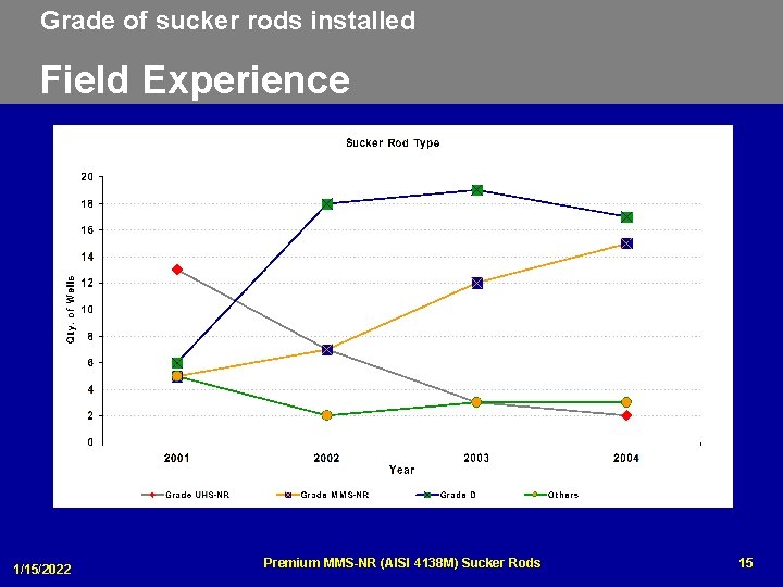 Grade of sucker rods installed Field Experience 1/15/2022 Premium MMS-NR (AISI 4138 M) Sucker