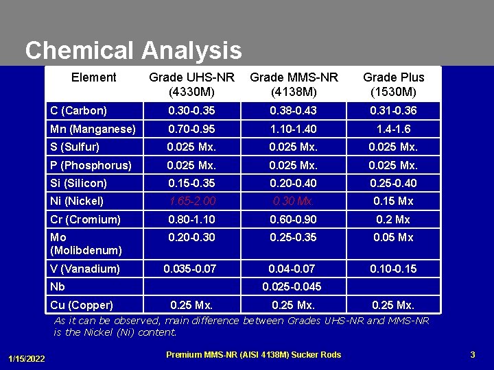 Chemical Analysis Element Grade UHS-NR (4330 M) Grade MMS-NR (4138 M) Grade Plus (1530