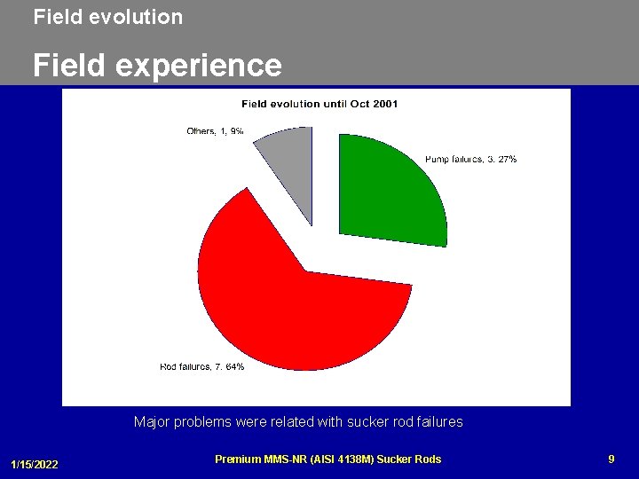 Field evolution Field experience Major problems were related with sucker rod failures 1/15/2022 Premium