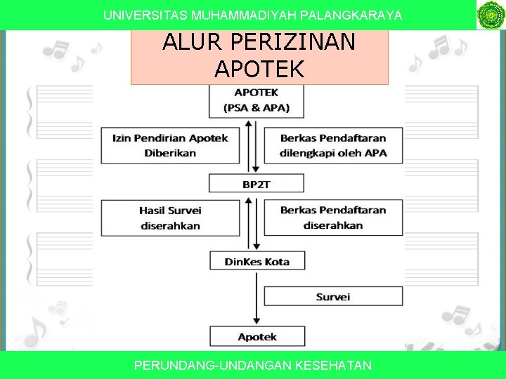 UNIVERSITAS MUHAMMADIYAH PALANGKARAYA ALUR PERIZINAN APOTEK PERUNDANG-UNDANGAN KESEHATAN 