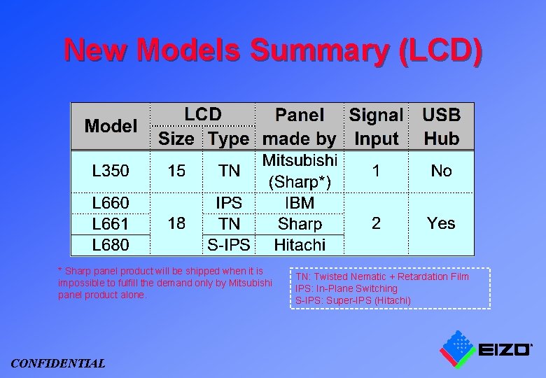 New Models Summary (LCD) * Sharp panel product will be shipped when it is