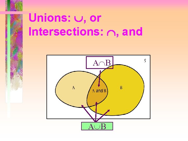 Unions: , or Intersections: , and A B AÈB 