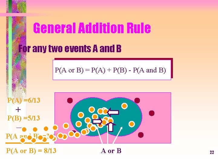General Addition Rule For any two events A and B P(A or B) =