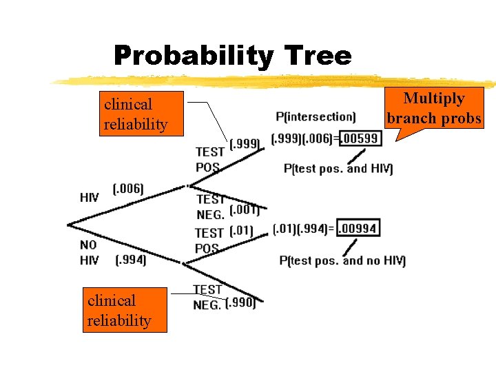 Probability Tree clinical reliability Multiply branch probs 