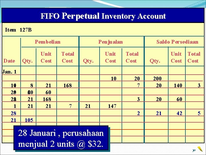 FIFO Perpetual Inventory Account Item 127 B Pembelian Date Qty. Unit Cost Penjualan Total