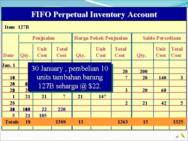 FIFO Perpetual Inventory Account Item 127 B Penjualan Date Jan. 1 Qty. Unit Cost