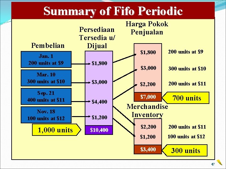 Summary of Fifo Periodic Pembelian Persediaan Tersedia u/ Dijual Jan. 1 200 units at