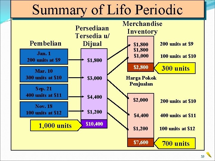 Summary of Lifo Periodic Pembelian Jan. 1 200 units at $9 Persediaan Tersedia u/