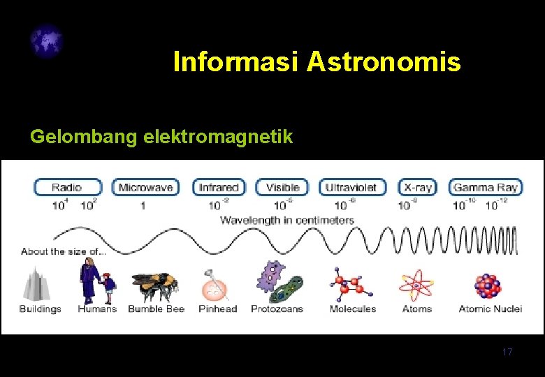 Informasi Astronomis Gelombang elektromagnetik 17 