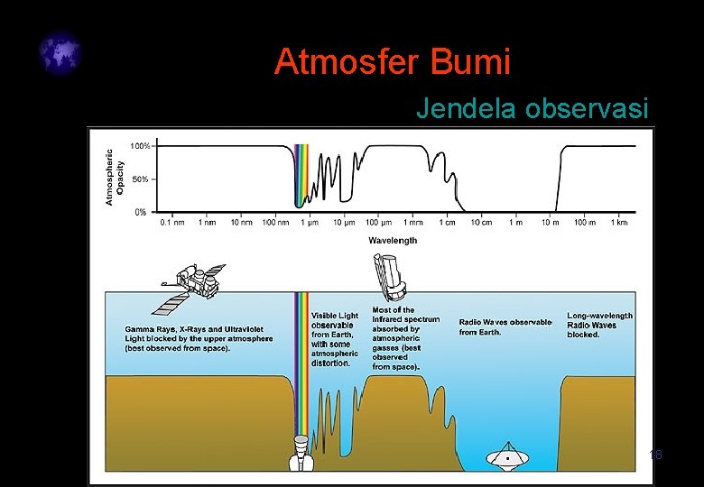 Atmosfer Bumi Jendela observasi 18 