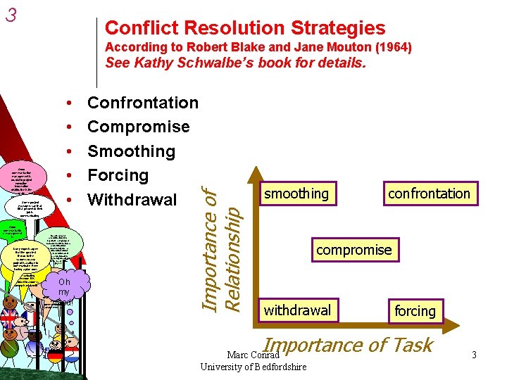 3 Conflict Resolution Strategies According to Robert Blake and Jane Mouton (1964) See Kathy